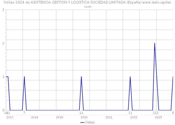 Visitas 2024 de ASISTENCIA GESTION Y LOGISTICA SOCIEDAD LIMITADA (España) 