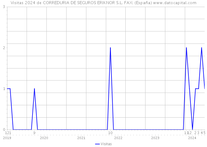 Visitas 2024 de CORREDURIA DE SEGUROS ERIKNOR S.L. FAX: (España) 