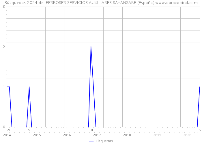 Búsquedas 2024 de  FERROSER SERVICIOS AUXILIARES SA-ANSARE (España) 