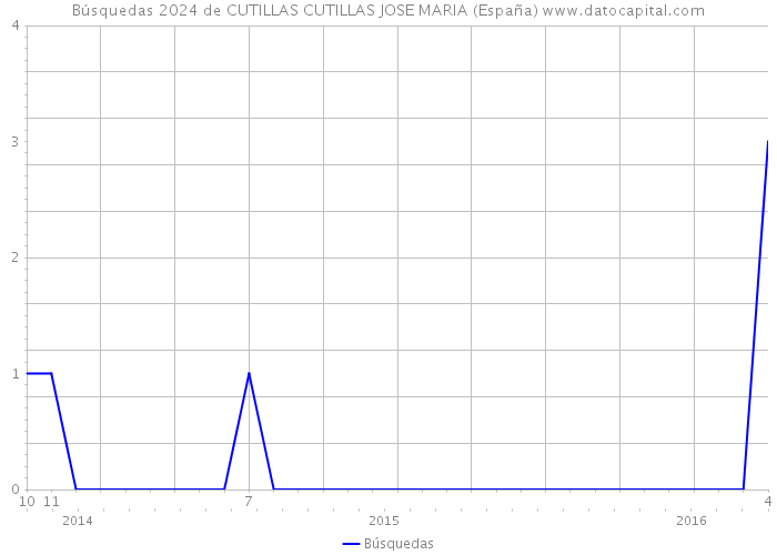 Búsquedas 2024 de CUTILLAS CUTILLAS JOSE MARIA (España) 