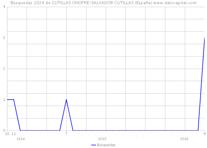 Búsquedas 2024 de CUTILLAS ONOFRE-SALVADOR CUTILLAS (España) 