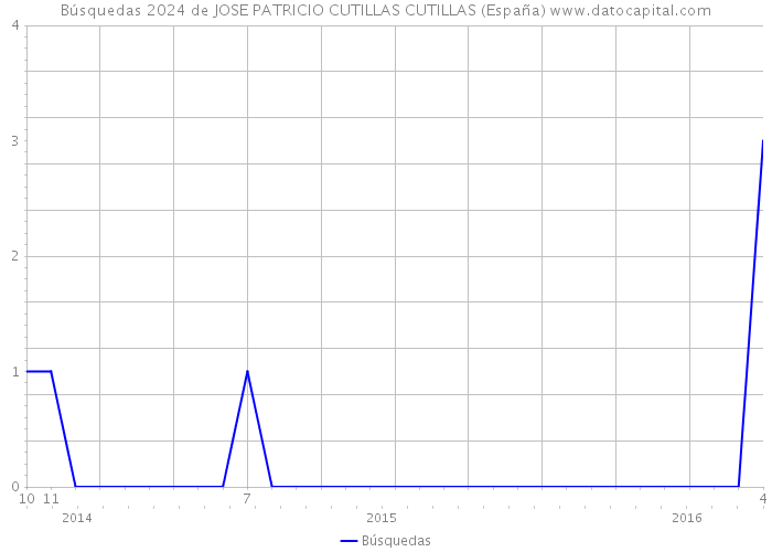 Búsquedas 2024 de JOSE PATRICIO CUTILLAS CUTILLAS (España) 