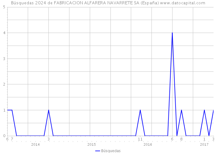 Búsquedas 2024 de FABRICACION ALFARERA NAVARRETE SA (España) 