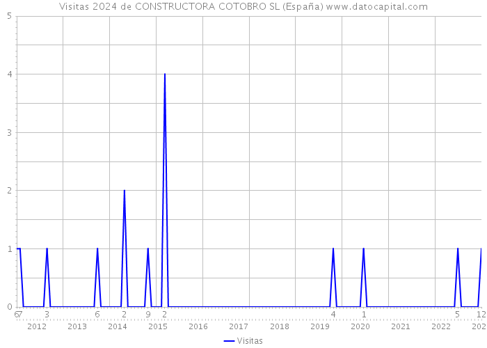 Visitas 2024 de CONSTRUCTORA COTOBRO SL (España) 