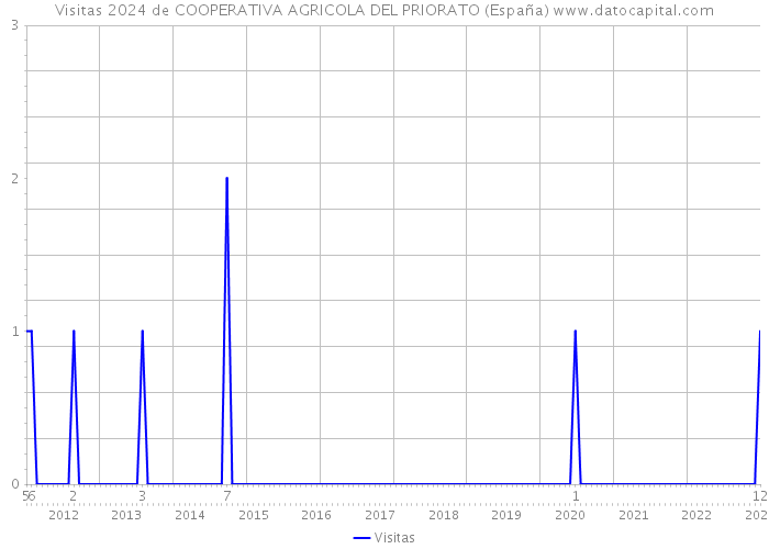 Visitas 2024 de COOPERATIVA AGRICOLA DEL PRIORATO (España) 