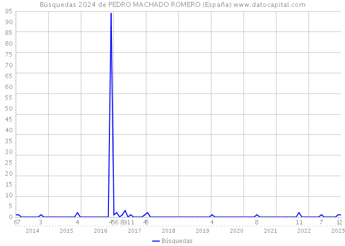Búsquedas 2024 de PEDRO MACHADO ROMERO (España) 