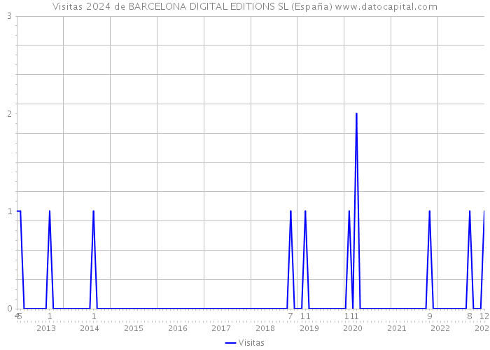 Visitas 2024 de BARCELONA DIGITAL EDITIONS SL (España) 