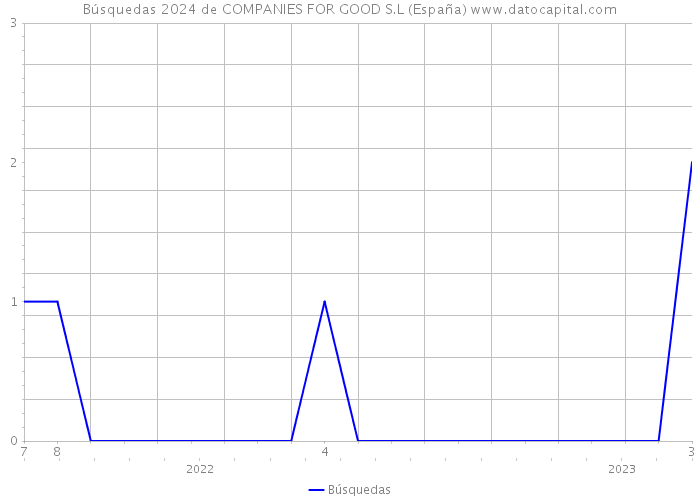 Búsquedas 2024 de COMPANIES FOR GOOD S.L (España) 