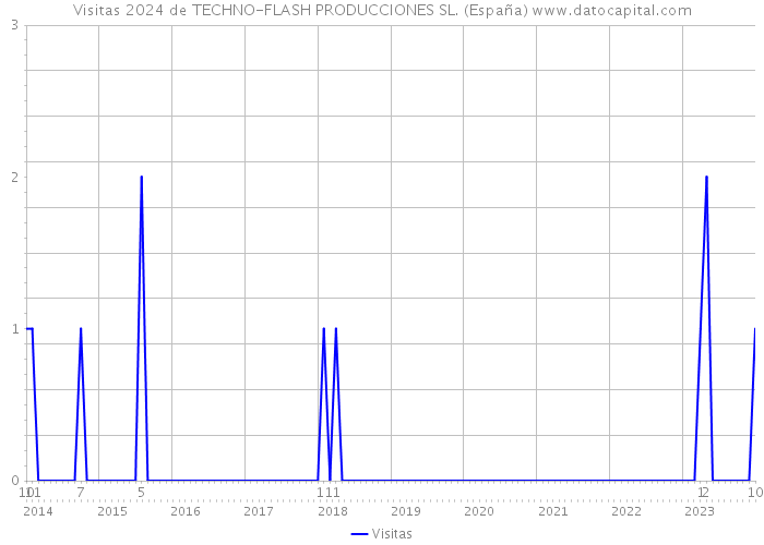 Visitas 2024 de TECHNO-FLASH PRODUCCIONES SL. (España) 