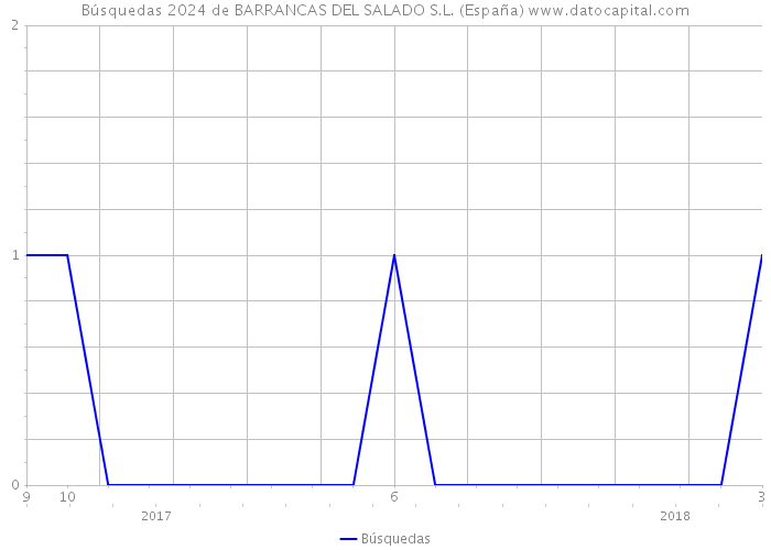 Búsquedas 2024 de BARRANCAS DEL SALADO S.L. (España) 