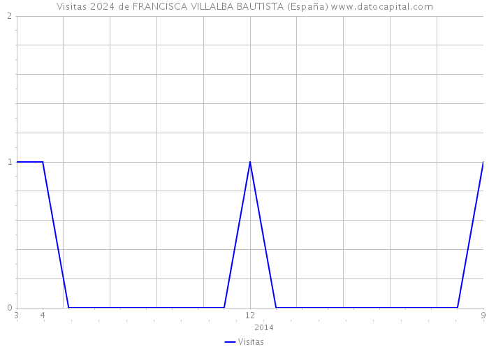 Visitas 2024 de FRANCISCA VILLALBA BAUTISTA (España) 