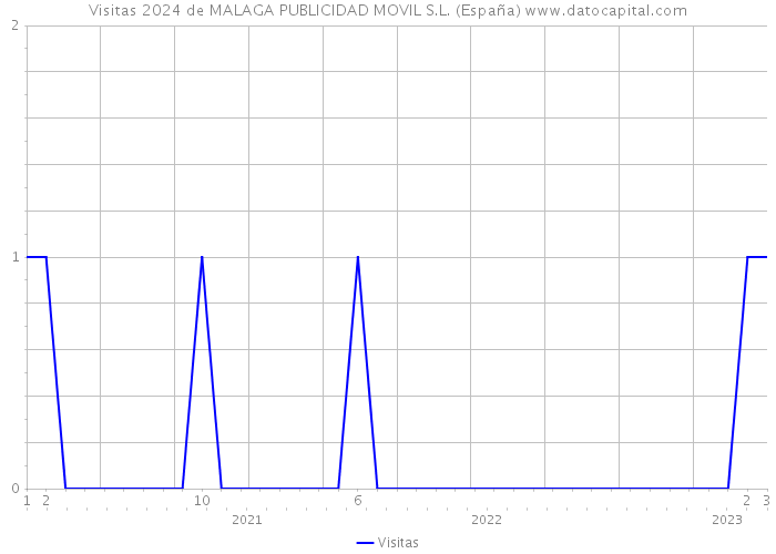 Visitas 2024 de MALAGA PUBLICIDAD MOVIL S.L. (España) 