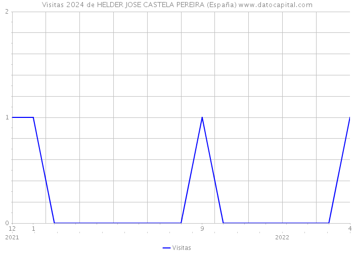 Visitas 2024 de HELDER JOSE CASTELA PEREIRA (España) 