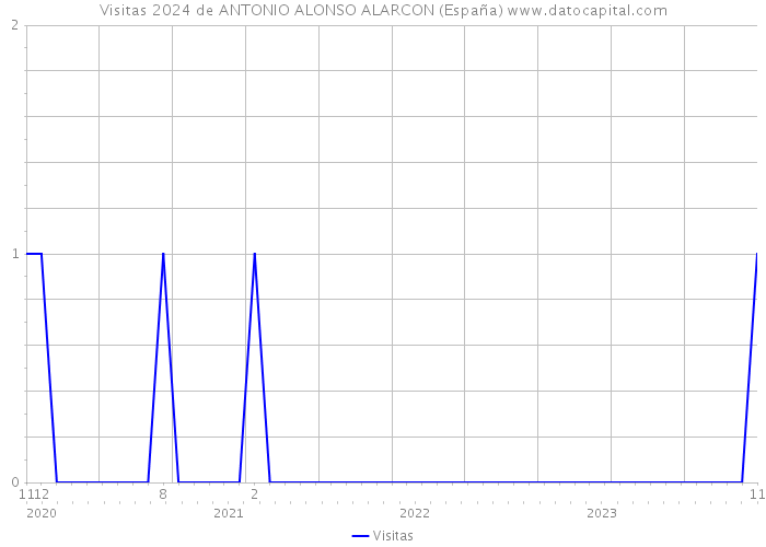 Visitas 2024 de ANTONIO ALONSO ALARCON (España) 
