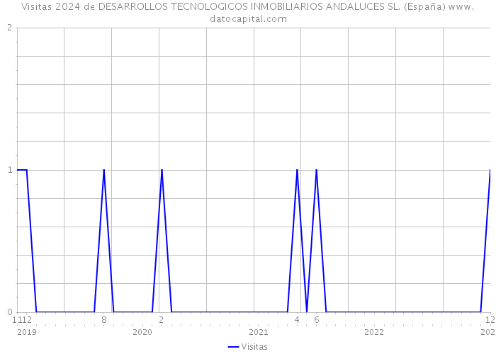 Visitas 2024 de DESARROLLOS TECNOLOGICOS INMOBILIARIOS ANDALUCES SL. (España) 