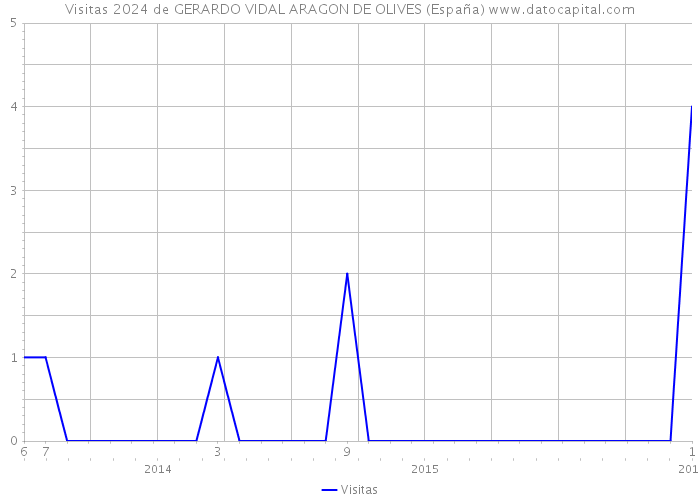 Visitas 2024 de GERARDO VIDAL ARAGON DE OLIVES (España) 