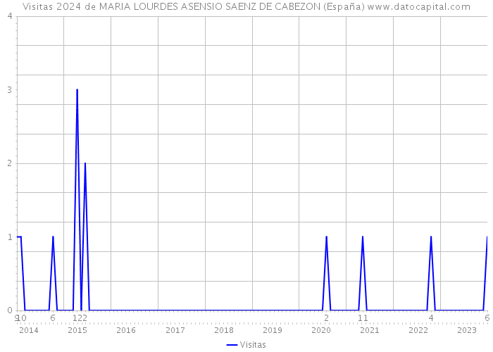 Visitas 2024 de MARIA LOURDES ASENSIO SAENZ DE CABEZON (España) 