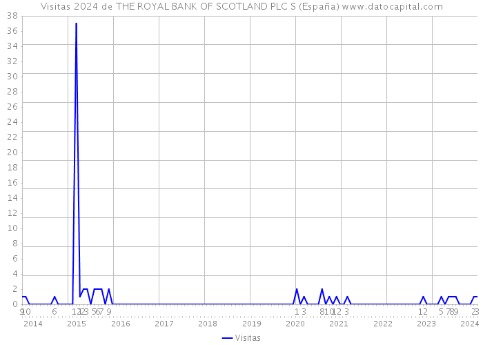 Visitas 2024 de THE ROYAL BANK OF SCOTLAND PLC S (España) 
