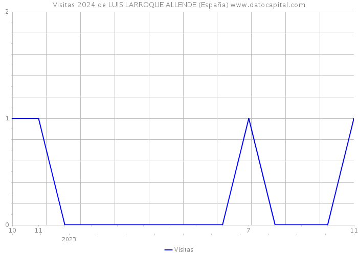 Visitas 2024 de LUIS LARROQUE ALLENDE (España) 