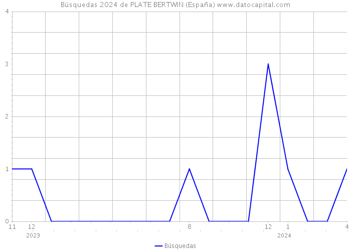 Búsquedas 2024 de PLATE BERTWIN (España) 