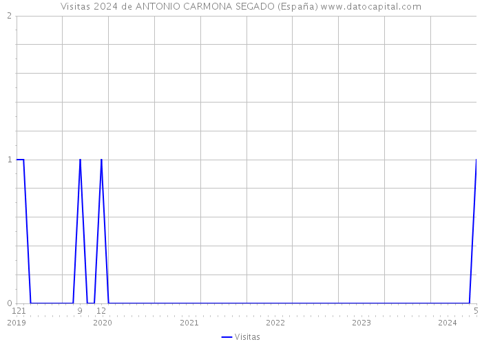 Visitas 2024 de ANTONIO CARMONA SEGADO (España) 