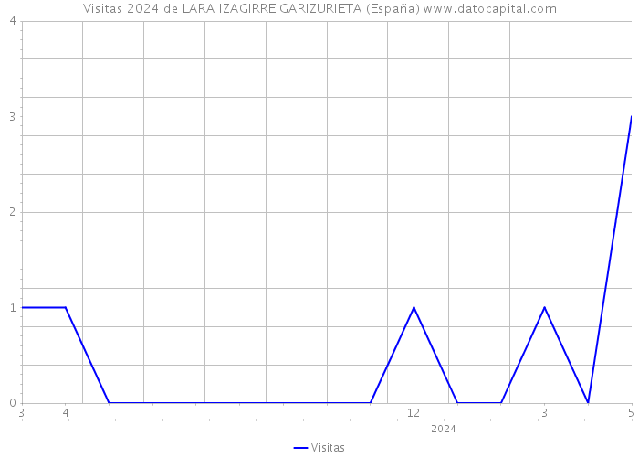 Visitas 2024 de LARA IZAGIRRE GARIZURIETA (España) 