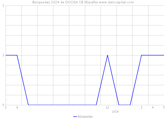 Búsquedas 2024 de DOCISA CB (España) 