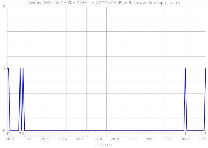Visitas 2024 de GAIZKA ZABALLA AZCOAGA (España) 