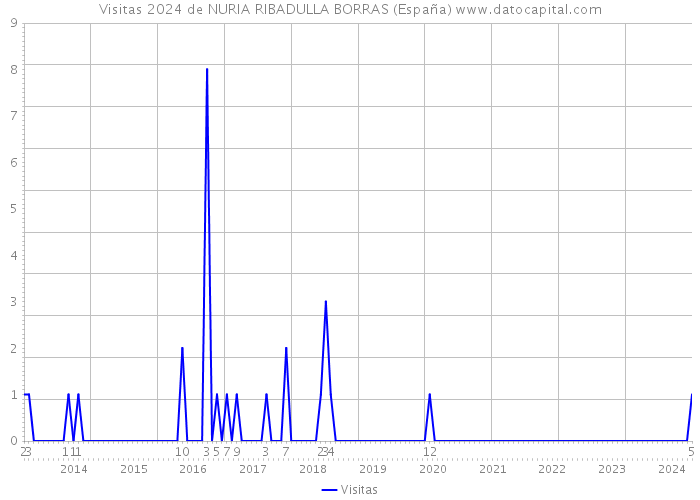 Visitas 2024 de NURIA RIBADULLA BORRAS (España) 