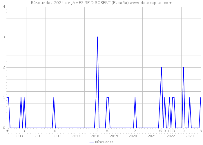 Búsquedas 2024 de JAMES REID ROBERT (España) 