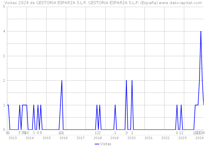 Visitas 2024 de GESTORIA ESPARZA S.L.P. GESTORIA ESPARZA S.L.P. (España) 