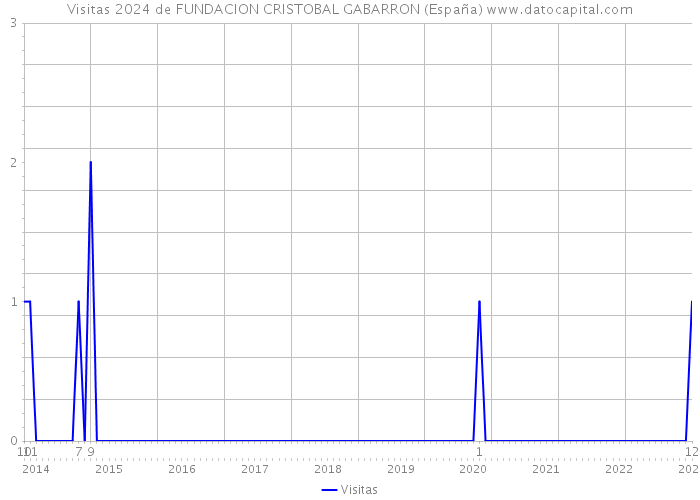 Visitas 2024 de FUNDACION CRISTOBAL GABARRON (España) 