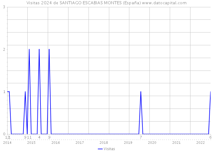 Visitas 2024 de SANTIAGO ESCABIAS MONTES (España) 