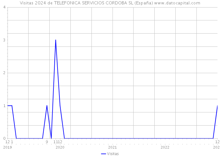 Visitas 2024 de TELEFONICA SERVICIOS CORDOBA SL (España) 