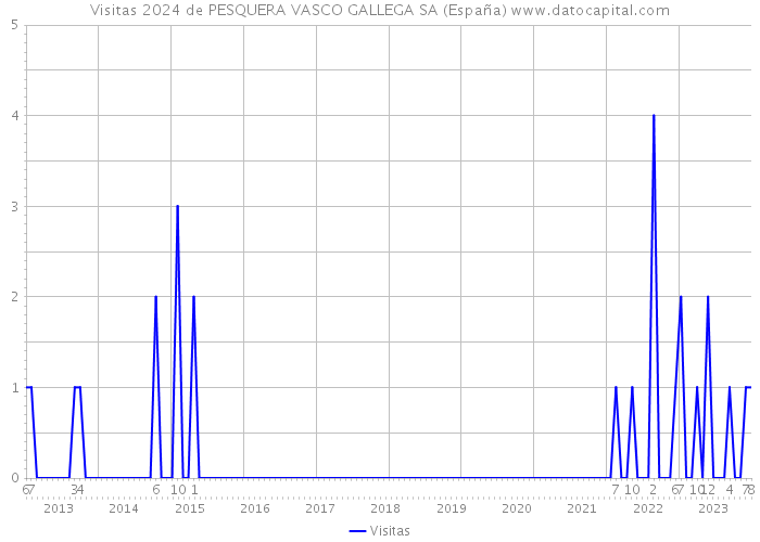 Visitas 2024 de PESQUERA VASCO GALLEGA SA (España) 