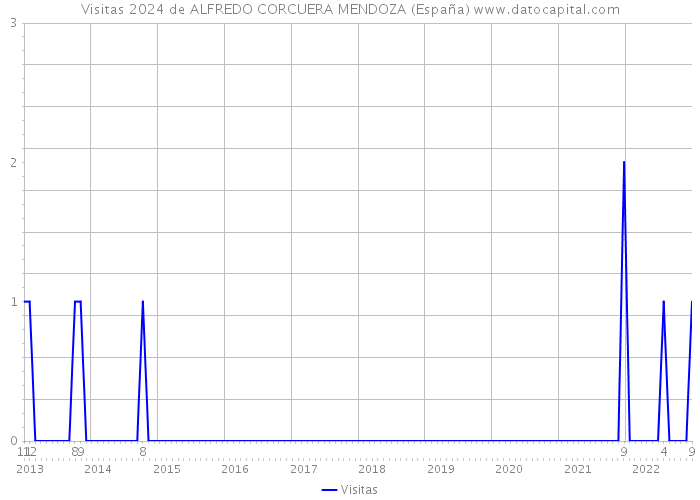 Visitas 2024 de ALFREDO CORCUERA MENDOZA (España) 