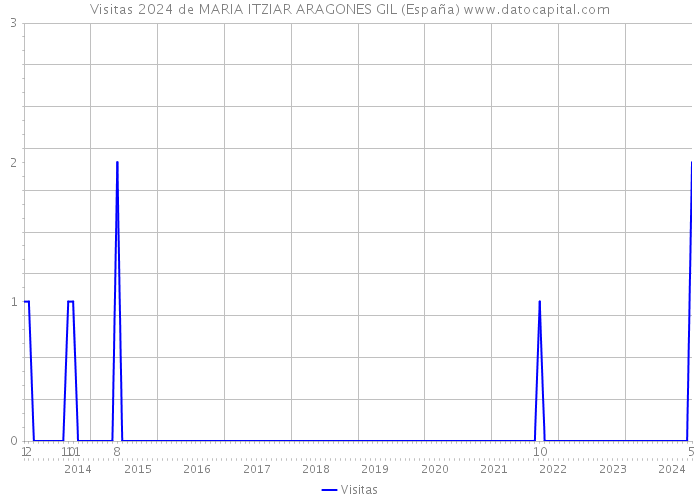 Visitas 2024 de MARIA ITZIAR ARAGONES GIL (España) 