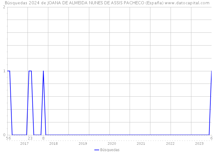 Búsquedas 2024 de JOANA DE ALMEIDA NUNES DE ASSIS PACHECO (España) 