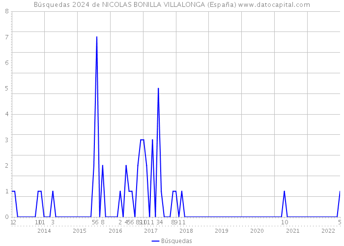 Búsquedas 2024 de NICOLAS BONILLA VILLALONGA (España) 