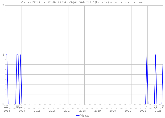 Visitas 2024 de DONATO CARVAJAL SANCHEZ (España) 