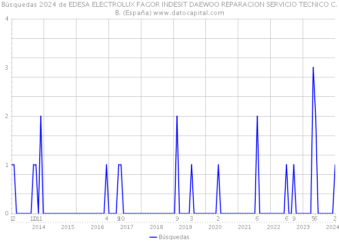 Búsquedas 2024 de EDESA ELECTROLUX FAGOR INDESIT DAEWOO REPARACION SERVICIO TECNICO C.B. (España) 