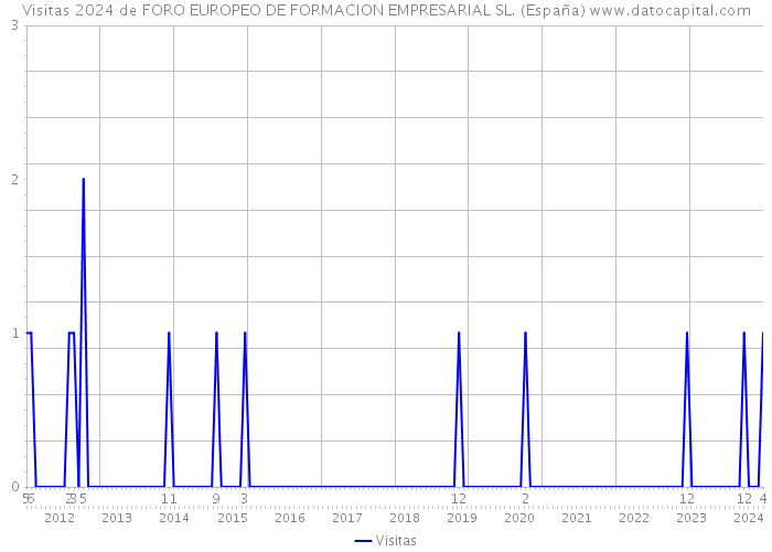 Visitas 2024 de FORO EUROPEO DE FORMACION EMPRESARIAL SL. (España) 