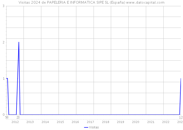 Visitas 2024 de PAPELERIA E INFORMATICA SIPE SL (España) 