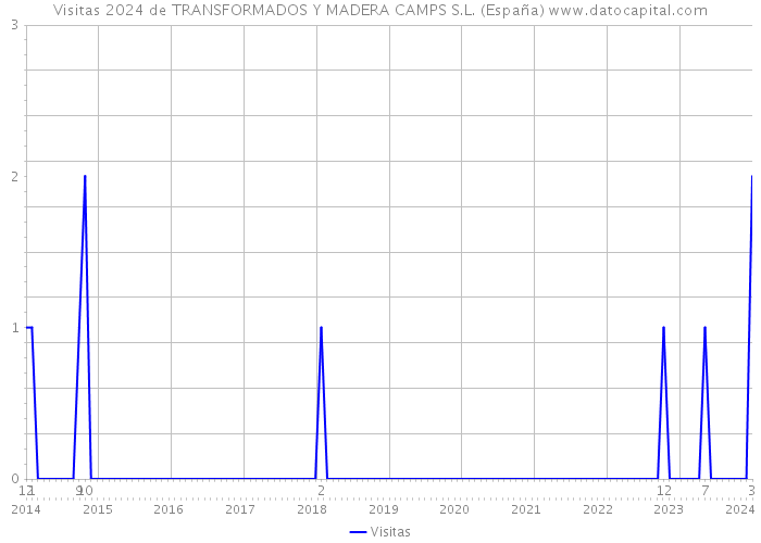 Visitas 2024 de TRANSFORMADOS Y MADERA CAMPS S.L. (España) 