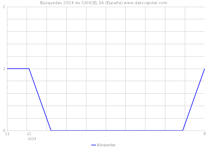 Búsquedas 2024 de CANCEL SA (España) 