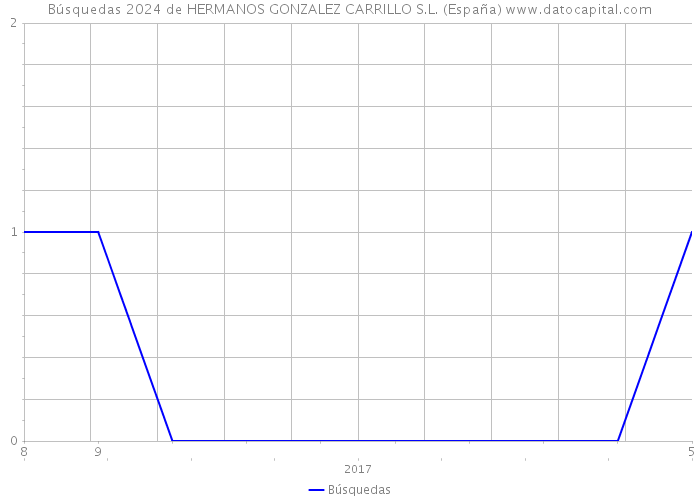 Búsquedas 2024 de HERMANOS GONZALEZ CARRILLO S.L. (España) 