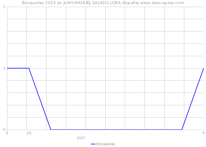 Búsquedas 2024 de JUAN MANUEL SALADO LORA (España) 