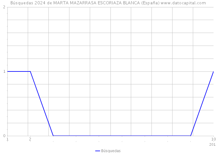 Búsquedas 2024 de MARTA MAZARRASA ESCORIAZA BLANCA (España) 