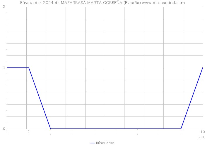 Búsquedas 2024 de MAZARRASA MARTA GORBEÑA (España) 