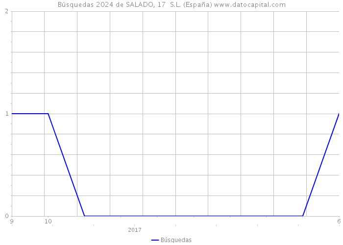 Búsquedas 2024 de SALADO, 17 S.L. (España) 